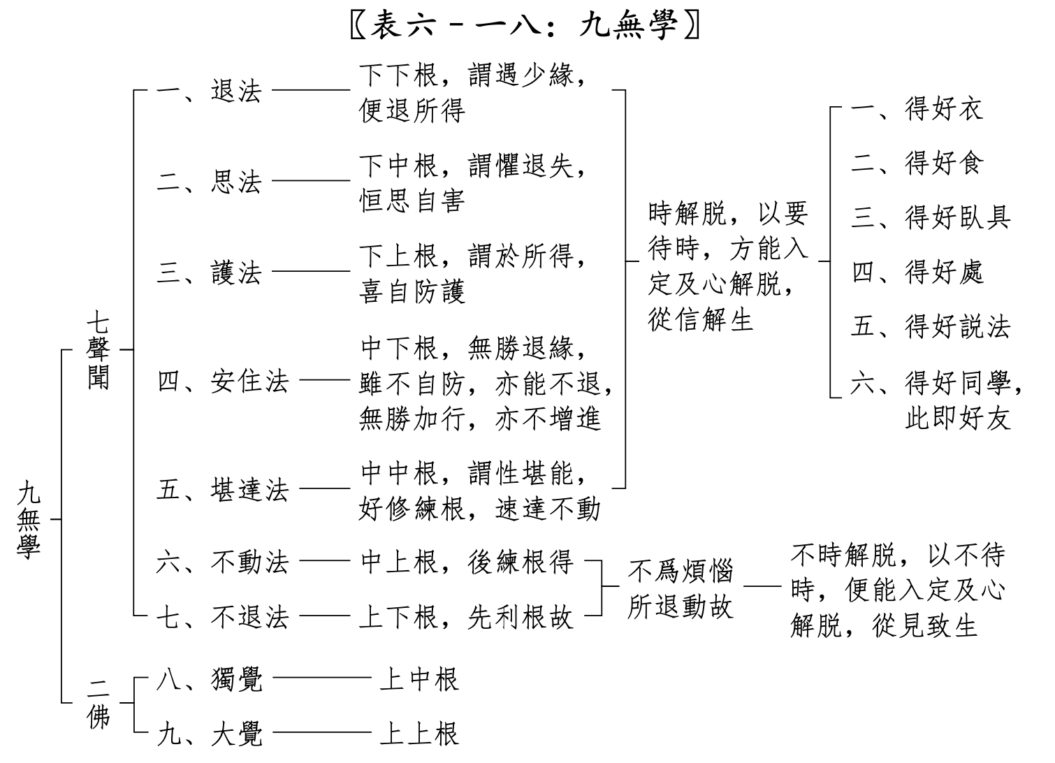 俱舍論-九種無學