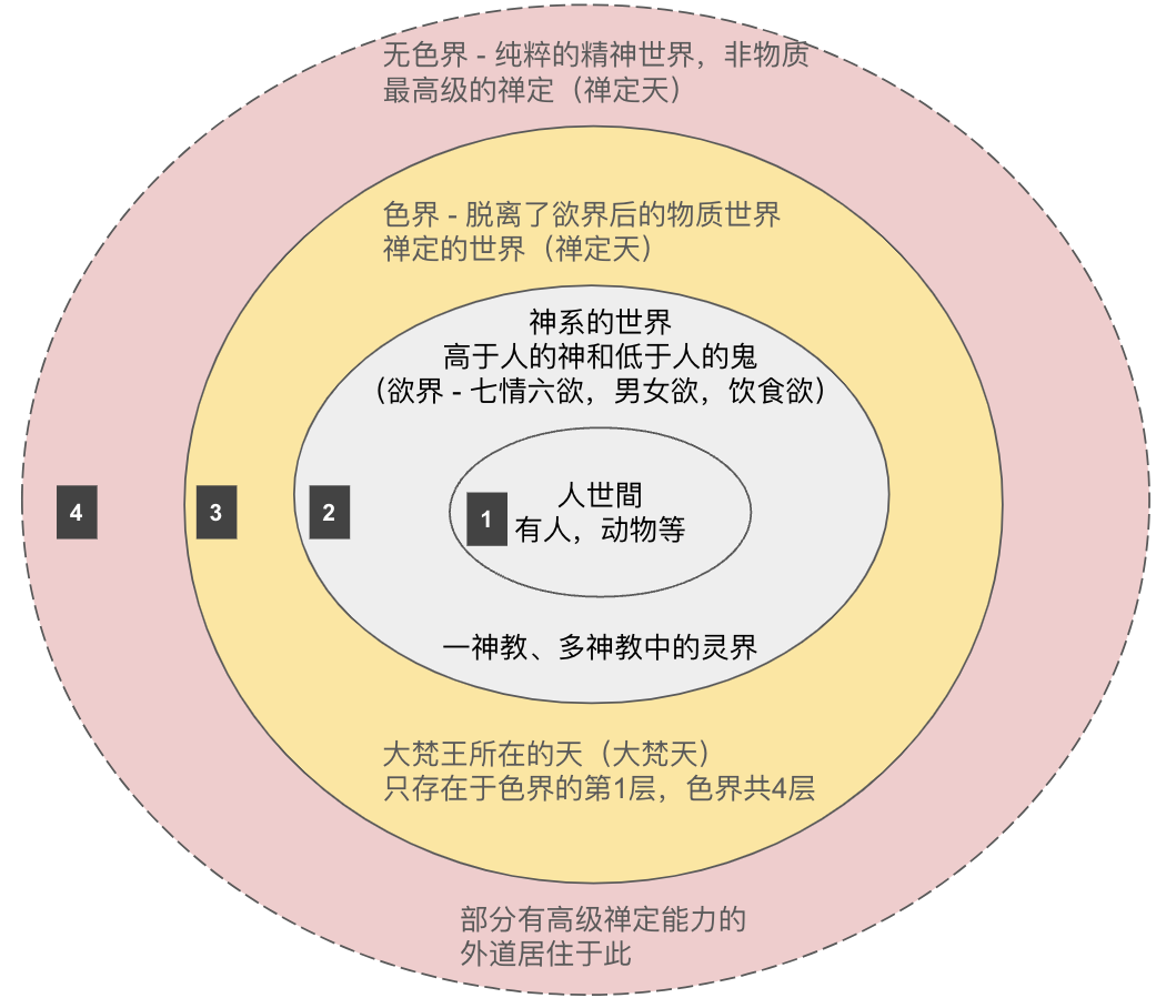 四层世界