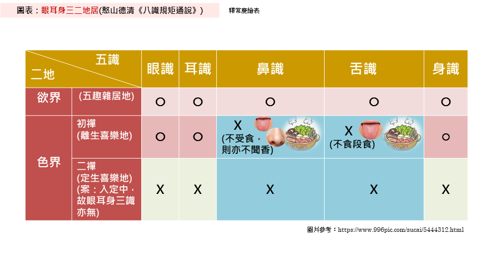 图表：眼耳身三二地居