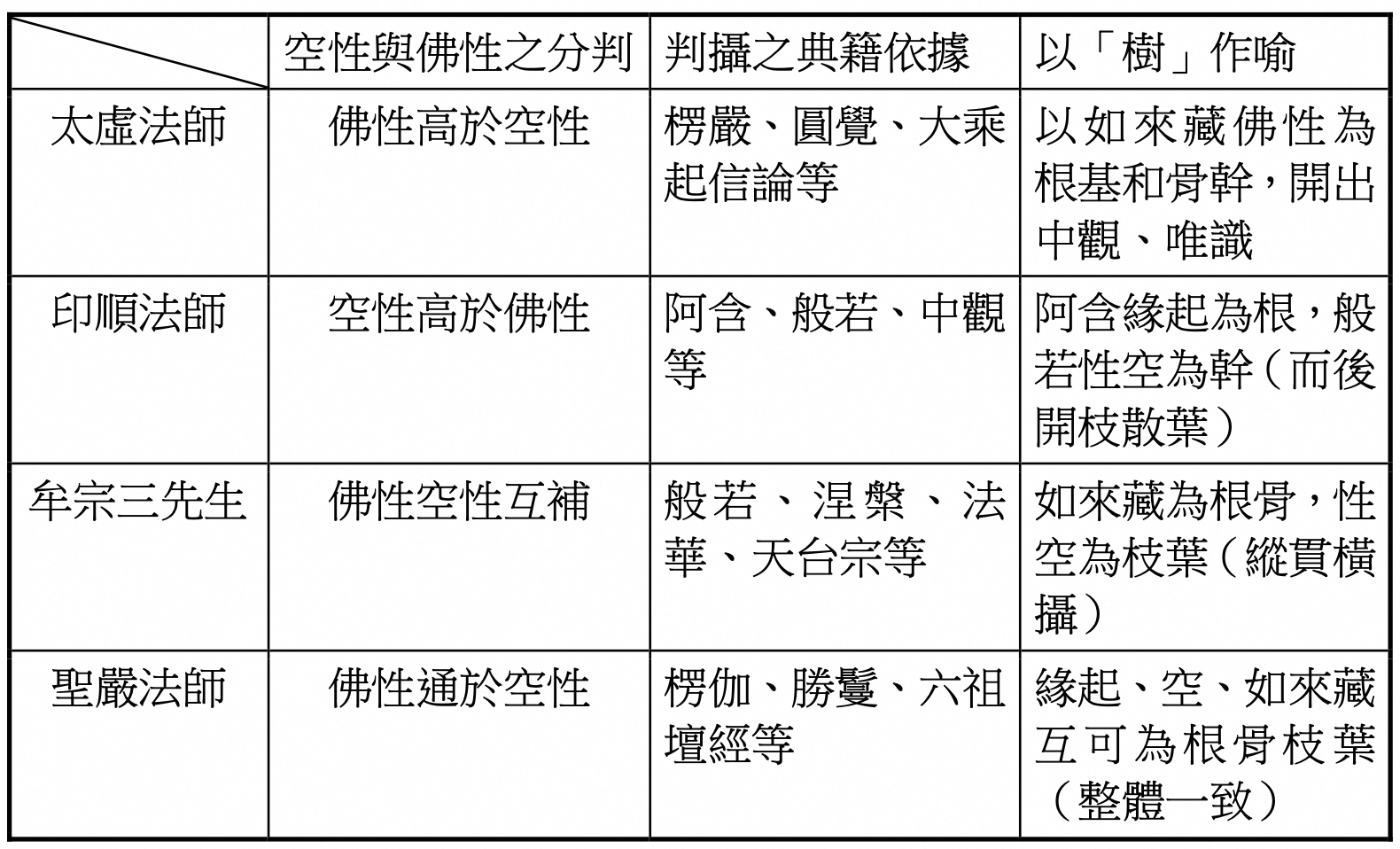 佛性和空性表格