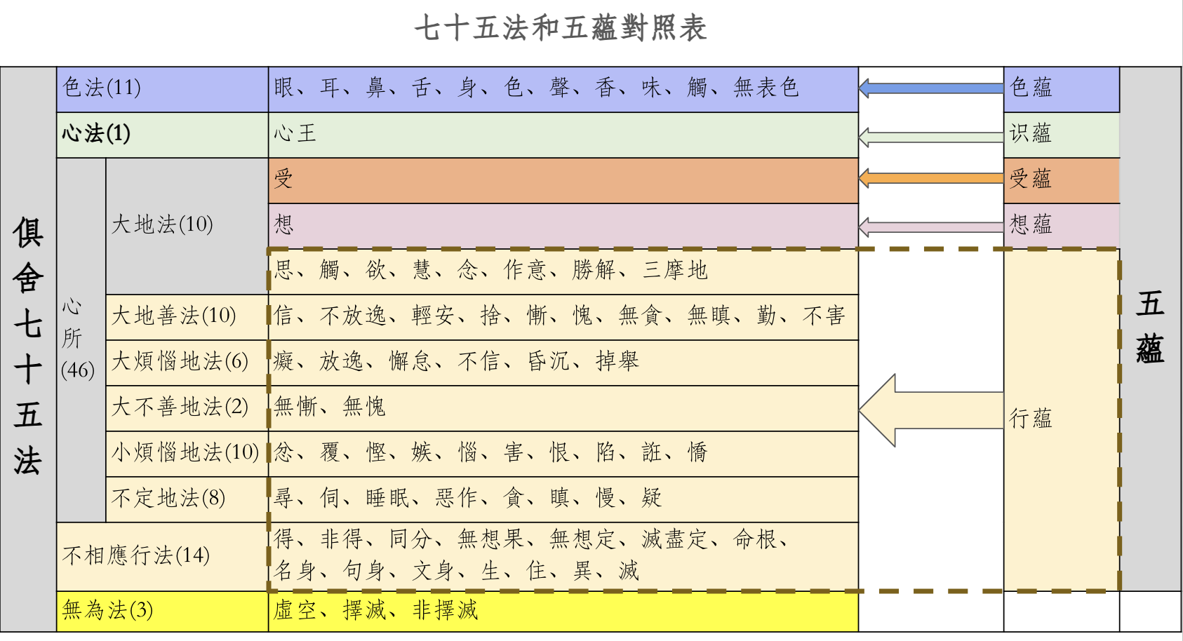 七十五法和五蕴的对照表