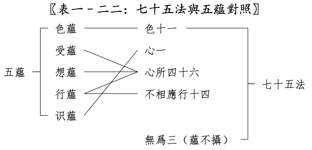 表一 二二:七十五法與五藴對照