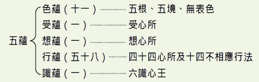 《星雲大師全集》俱舍宗要義七十五法對五蘊