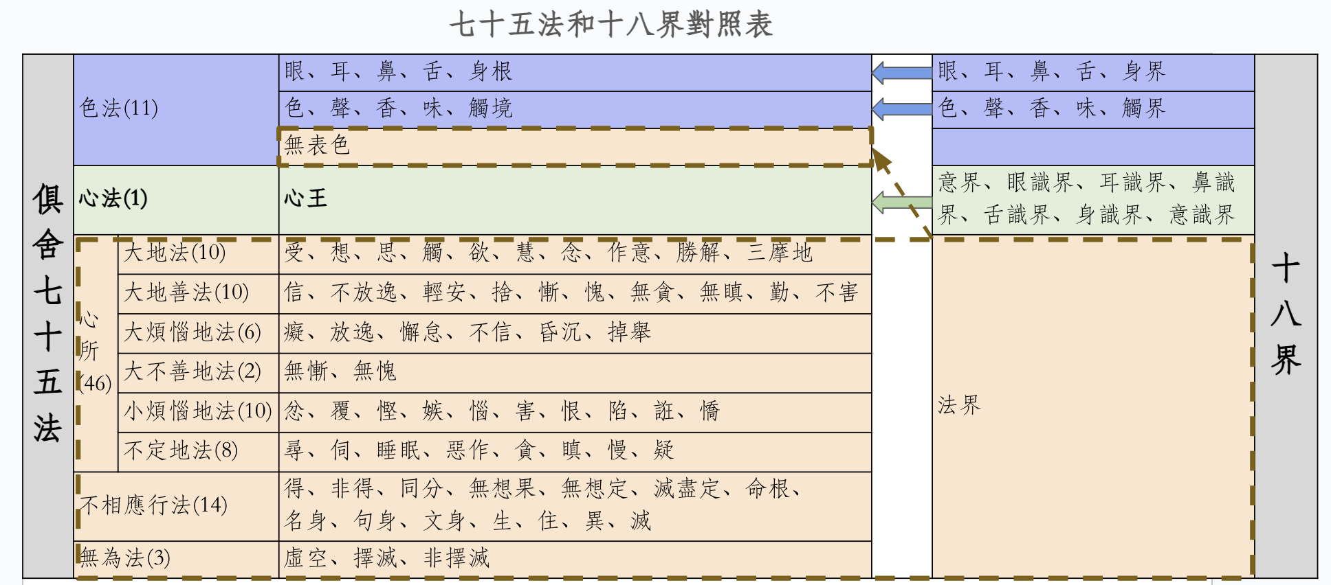 七十五法和十八界的对比