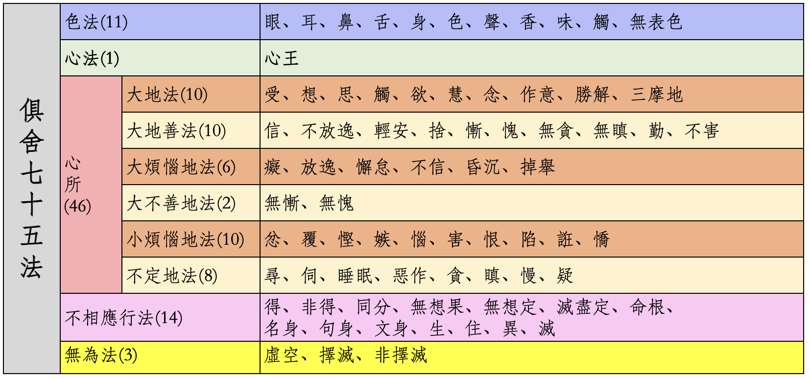 俱舍七十五法