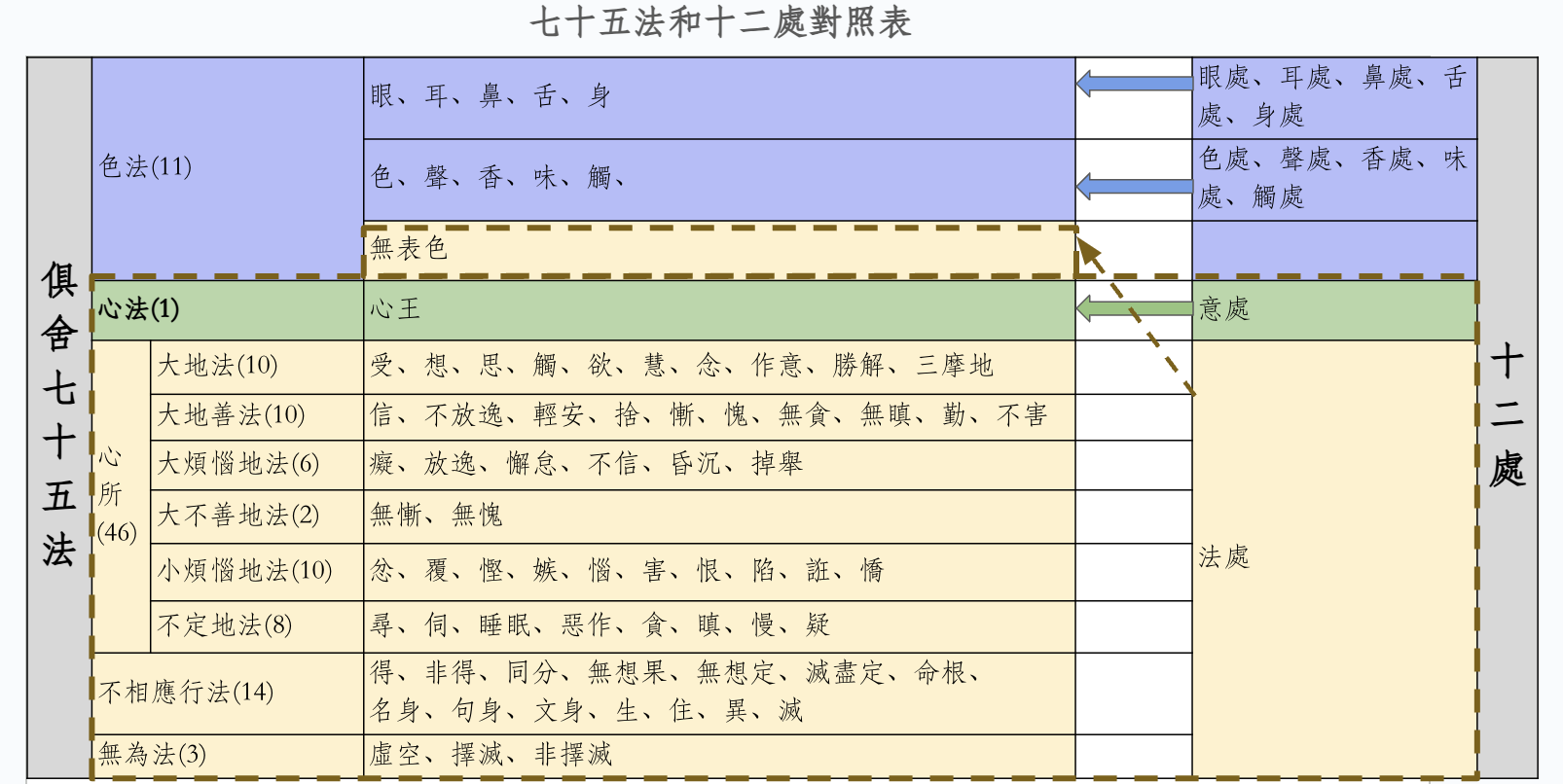 七十五法和十二处的对比