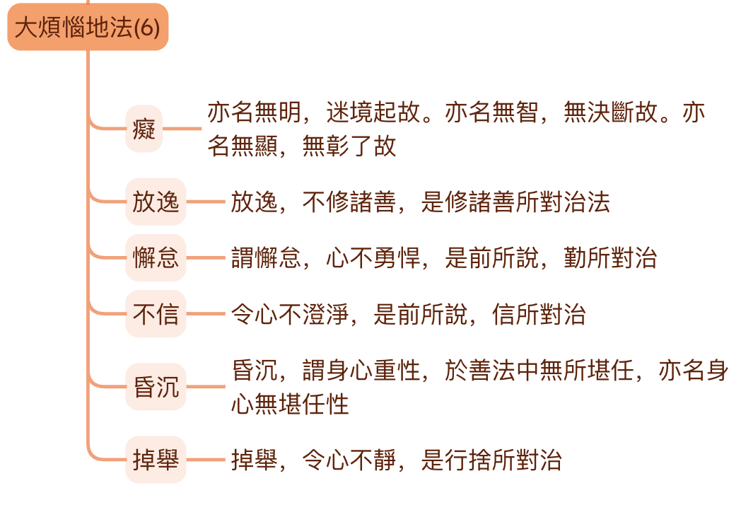 大煩惱地法